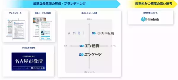 「名古屋市、エン・ジャパンを通し「客員起業家」の採用決定」の画像