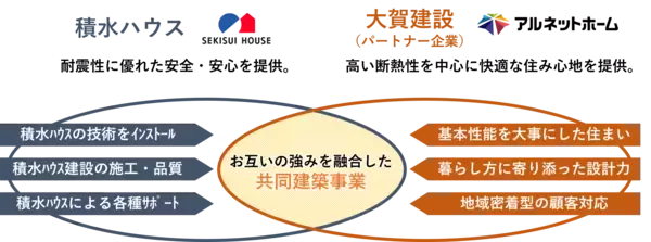 「積水ハウスが安全・安心の技術をビルダーにオープン化業界初の共同建築事業「SI事業」で国内の良質な住宅ストック形成に貢献東海地方で初、積水ハウスと遠州鉄道が12月より事業開始」の画像