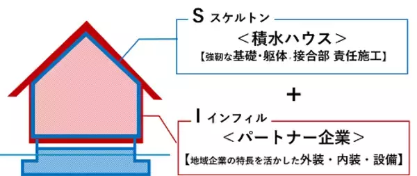 「積水ハウスが安全・安心の技術をビルダーにオープン化業界初の共同建築事業「SI事業」で国内の良質な住宅ストック形成に貢献東海地方で初、積水ハウスと遠州鉄道が12月より事業開始」の画像