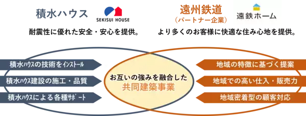 「積水ハウスが安全・安心の技術をビルダーにオープン化業界初の共同建築事業「SI事業」で国内の良質な住宅ストック形成に貢献東海地方で初、積水ハウスと遠州鉄道が12月より事業開始」の画像
