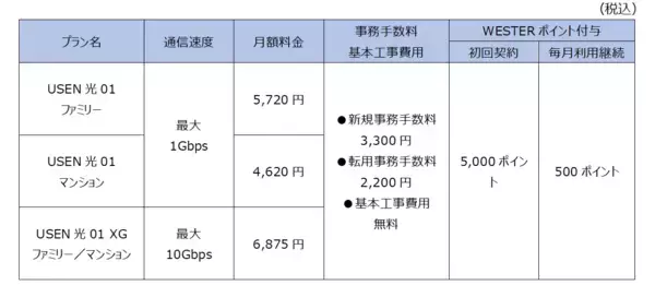 「USEN NETWORKSとJR西日本が連携し、「WESTERポイント」が光回線契約でたまる初のプランを提供開始」の画像