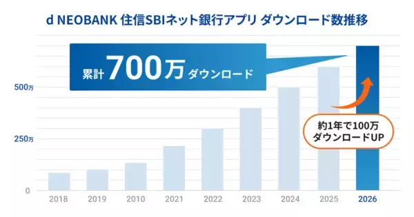 「d NEOBANK 住信SBIネット銀行アプリが700万ダウンロードを突破」の画像