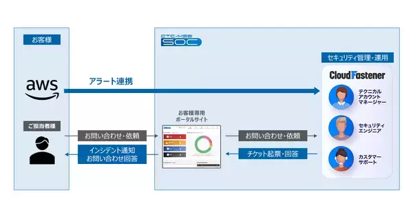「サイバーセキュリティクラウドの『CloudFastener』、CTCより「CTC-SOC for Public Cloud powered by CloudFastener」として提供開始」の画像
