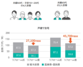 LIXIL、近畿大学と共同で窓断熱改修による健康・経済効果の推定条件を精緻化させた研究論文を発表