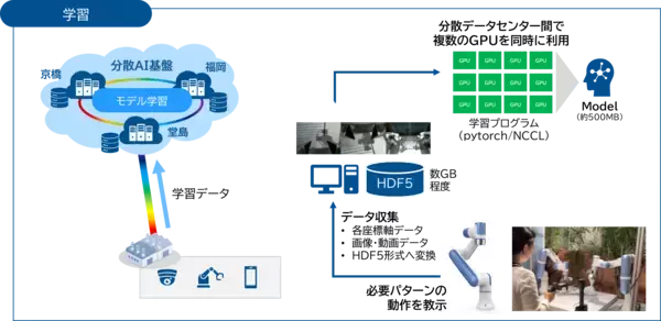 ネットワンシステムズとNTT西日本、IOWN APNを活用した分散データセンターでの次世代オートメーションの学習・推論実験に成功
