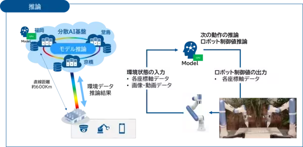 「ネットワンシステムズとNTT西日本、IOWN APNを活用した分散データセンターでの次世代オートメーションの学習・推論実験に成功」の画像