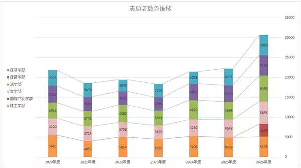 成蹊大学、2026年度志願者数が過去最多の3万688人 ―3年連続増加の前年度比137.7%―