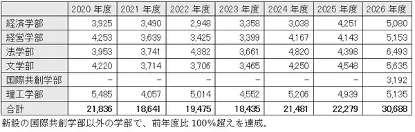 「成蹊大学、2026年度志願者数が過去最多の3万688人 ―3年連続増加の前年度比137.7%―」の画像