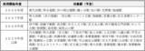 「２０２６年度の鉄道事業設備投資に総額４３８億円」の画像2
