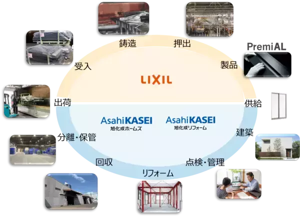 「LIXILと旭化成ホームズ・旭化成リフォームが協業、使用済みアルミ部材を再生する資源循環スキームを構築」の画像