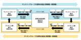 「サントリーとダイキン　ダブル連結トラックによる往復輸送のルートを拡大」の画像2