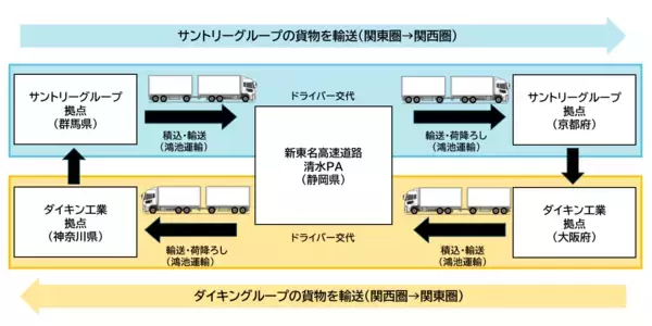 「サントリーとダイキン　ダブル連結トラックによる往復輸送のルートを拡大」の画像