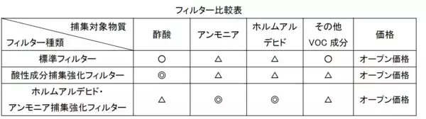 「化学物質を低減する業務用空気清浄機「GCO-S01」専用フィルター2種を新発売施設ごとに異なる空気環境の課題に対応し、医療・介護施設、図書館等で対策が求められる化学物質を効率的に捕集」の画像