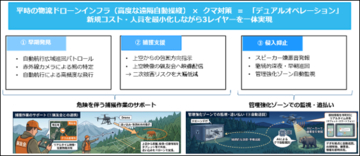 チェンジホールディングス、東光コンピュータ・サービス、エアロネクスト、NEXT DELIVERYの4社が共同企業体として、秋田県よりクマ対策ドローン実証事業を受託