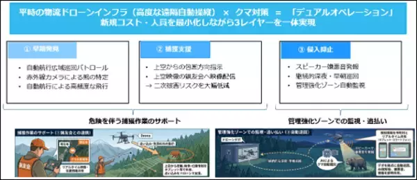 チェンジホールディングス、東光コンピュータ・サービス、エアロネクスト、NEXT DELIVERYの4社が共同企業体として、秋田県よりクマ対策ドローン実証事業を受託