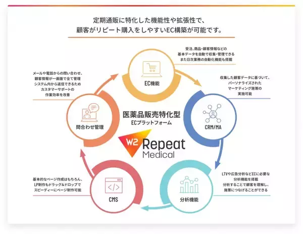 EC業界の課題を解決する医薬品販売特化型ECプラットフォーム「W2 Repeat Medical」を提供開始