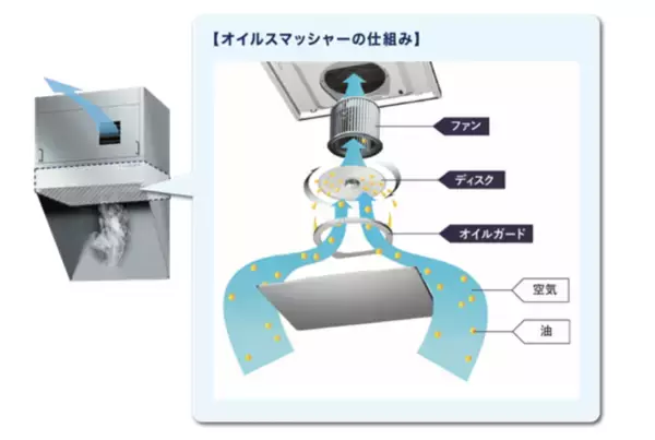 「一般家庭用レンジフード国内シェアNo.1※1の知識と技術を業務用にも展開するFUJIOH※2　アワード※3を受賞した業務用2製品を実演　生産性向上と高付加価値化の課題に応える」の画像