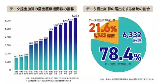 データ活用でエビデンスに基づいた医療提供体制構築　東船橋病院のインタビュー公開