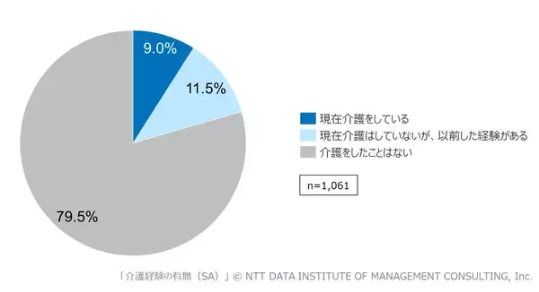 「【ワーキングケアラー実態を調査】　就労者の約2割が介護を経験両立支援制度の導入が進む一方、4割超は未活用」の画像