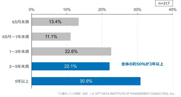 「【ワーキングケアラー実態を調査】　就労者の約2割が介護を経験両立支援制度の導入が進む一方、4割超は未活用」の画像