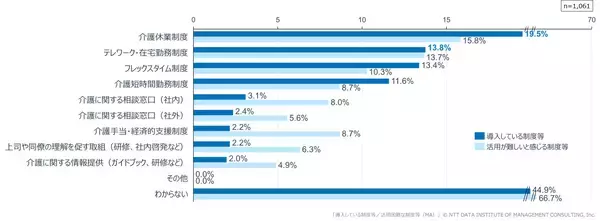 「【ワーキングケアラー実態を調査】　就労者の約2割が介護を経験両立支援制度の導入が進む一方、4割超は未活用」の画像