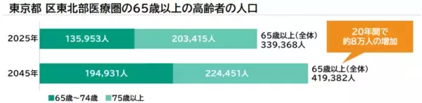 「【CUCホスピス】人口10万人あたりの療養病床数は全国平均の約7割。終末期の受け皿が不足する東京都足立区に最期まで自分らしく生きるためのホスピス型住宅「ReHOPE 足立」を開設。」の画像