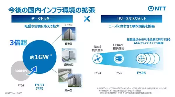 「AI活用の進展に合わせたリソース最適化・オペレーションを実現するAIネイティブインフラ「AIOWN」の展開」の画像