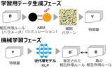 「細胞の並びから、組織のでき方を逆算する新技術 ～組織形成の仕組み解明とiPS細胞由来の人工組織設計の加速に貢献～」の画像3