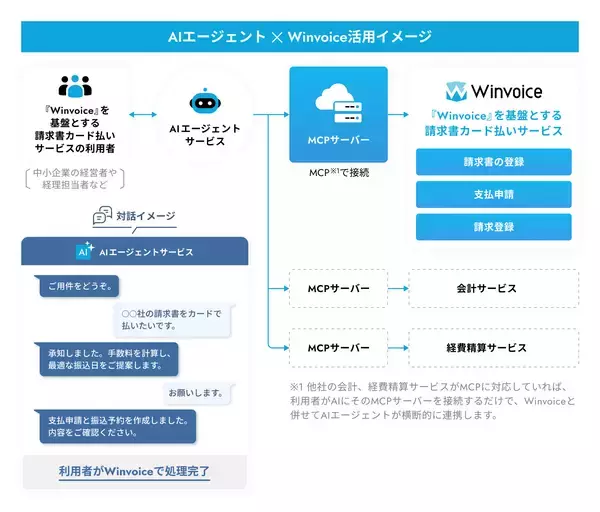 「インフキュリオンの請求書支払いプラットフォーム「Winvoice」がMCPに対応」の画像