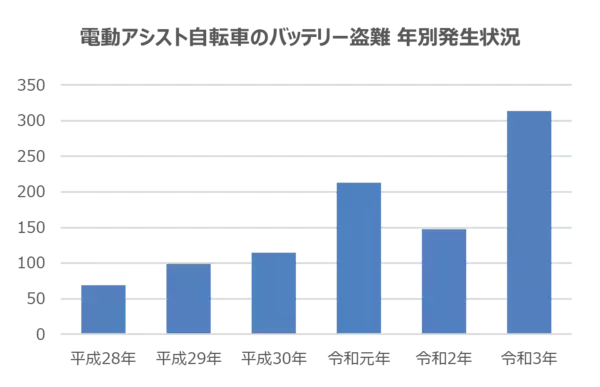 電動アシスト自転車のバッテリー盗難補償サービス「e-安心プラスone」11月9日から開始　