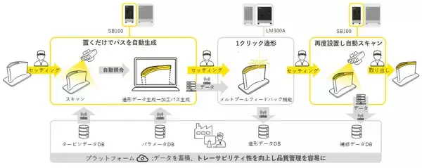 「金属アディティブマニュファクチャリング装置「Lasermeister LM300A」および3Dスキャナー「Lasermeister SB100」を発売」の画像