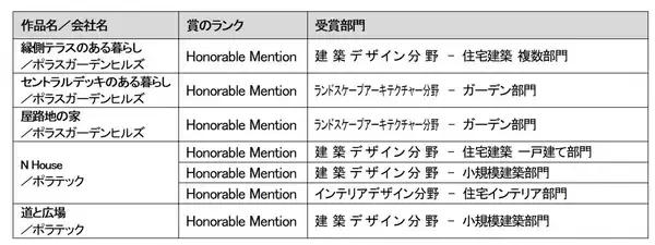 「国際的デザインアワード「Architecture MasterPrize 2024」。ポラスグループ各社の作品が佳作にあたるHonorable Mentionを受賞しました」の画像