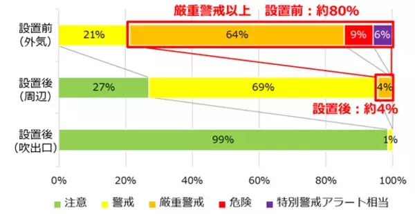 「ダイキン・東急・東急レクリエーション・東急不動産が屋外空間の涼しさと省エネを同時実現、新たな暑熱対策の検証」の画像