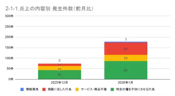 「1月の炎上分析データ公開！炎上件数、178件（調査対象期間：2026年1月1日～1月31日）」の画像