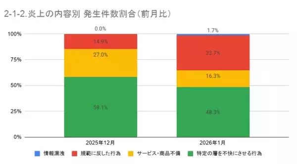 「1月の炎上分析データ公開！炎上件数、178件（調査対象期間：2026年1月1日～1月31日）」の画像