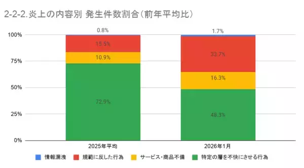 「1月の炎上分析データ公開！炎上件数、178件（調査対象期間：2026年1月1日～1月31日）」の画像