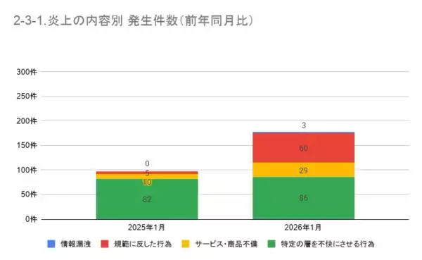 「1月の炎上分析データ公開！炎上件数、178件（調査対象期間：2026年1月1日～1月31日）」の画像