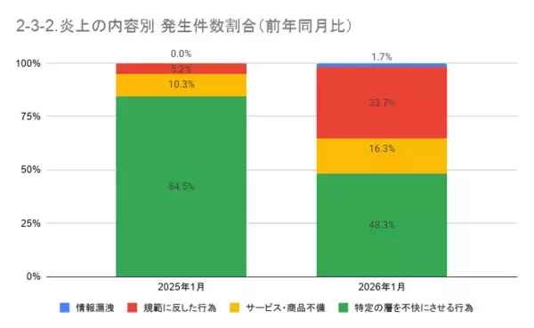 「1月の炎上分析データ公開！炎上件数、178件（調査対象期間：2026年1月1日～1月31日）」の画像