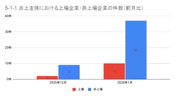 「1月の炎上分析データ公開！炎上件数、178件（調査対象期間：2026年1月1日～1月31日）」の画像