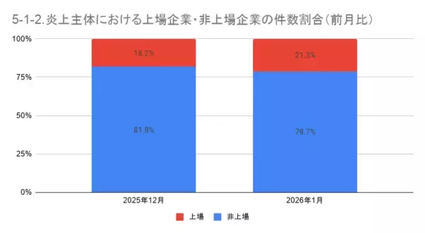 「1月の炎上分析データ公開！炎上件数、178件（調査対象期間：2026年1月1日～1月31日）」の画像