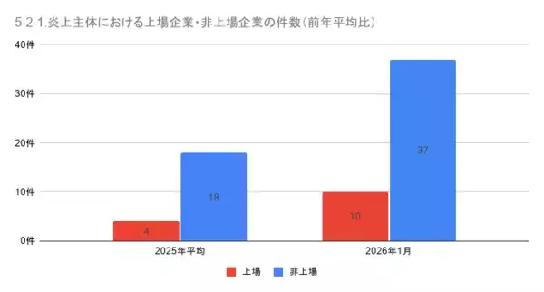 「1月の炎上分析データ公開！炎上件数、178件（調査対象期間：2026年1月1日～1月31日）」の画像