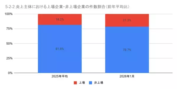 「1月の炎上分析データ公開！炎上件数、178件（調査対象期間：2026年1月1日～1月31日）」の画像