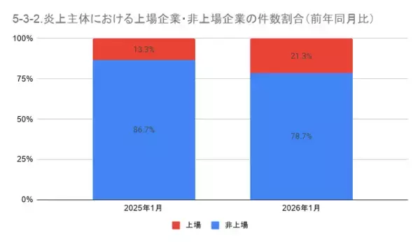 「1月の炎上分析データ公開！炎上件数、178件（調査対象期間：2026年1月1日～1月31日）」の画像