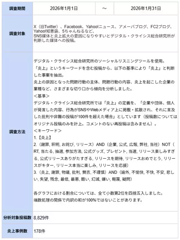「1月の炎上分析データ公開！炎上件数、178件（調査対象期間：2026年1月1日～1月31日）」の画像