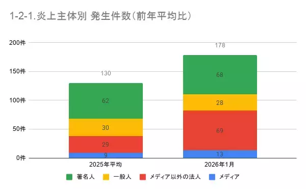 「1月の炎上分析データ公開！炎上件数、178件（調査対象期間：2026年1月1日～1月31日）」の画像