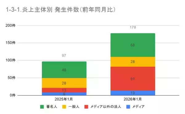 「1月の炎上分析データ公開！炎上件数、178件（調査対象期間：2026年1月1日～1月31日）」の画像