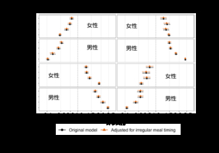 20代で早食いの人はその後の肥満、20代で遅食いの人はその後の低体重と関係