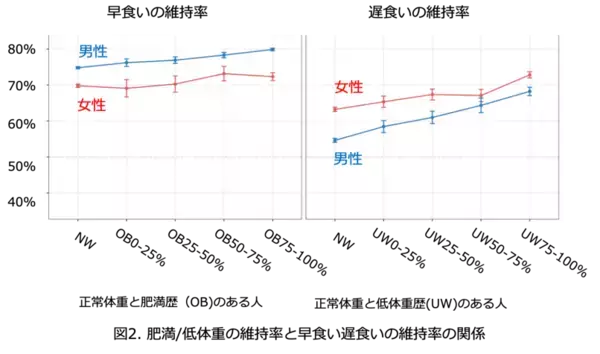 「20代で早食いの人はその後の肥満、20代で遅食いの人はその後の低体重と関係」の画像