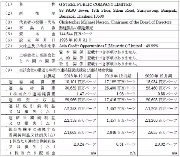 「日本製鉄　タイG Steel Public Company Limited 及びG J Steel Public Company Limited の株式取得（子会社化）について」の画像