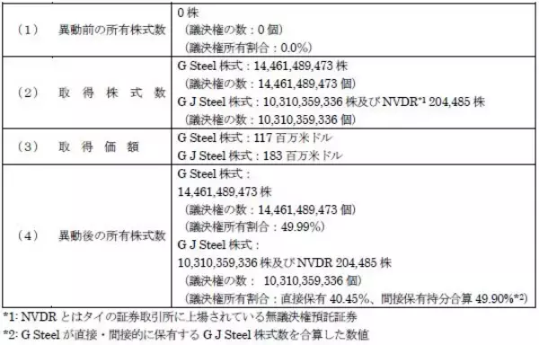 「日本製鉄　タイG Steel Public Company Limited 及びG J Steel Public Company Limited の株式取得（子会社化）について」の画像
